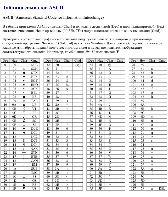 Коды символов программирование. Полная таблица кодировки ASCII. Таблица кодировки ASCII. Символ 4. ASCII таблица символов шестнадцатиричная. Кодовая таблица ASCII шестнадцатеричный код.